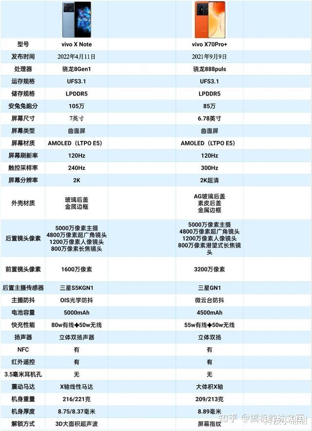 高通骁龙|xivo x note与vivo x70pro+哪一款更好？看看这篇就明白了