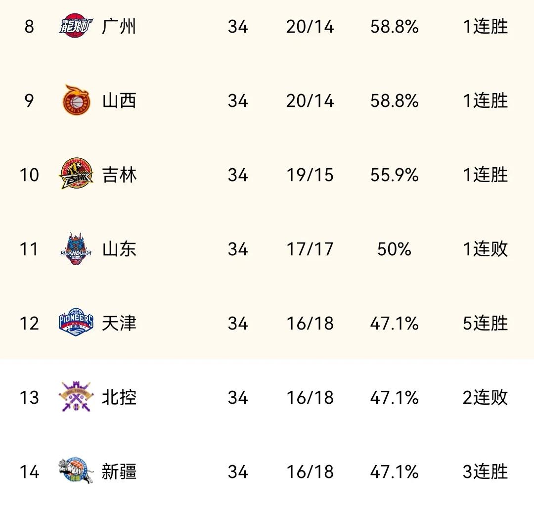 广东男篮|CBA最新排名：辽宁杀出重围力压广厦，广东坐稳第六鱼腩逆袭北控