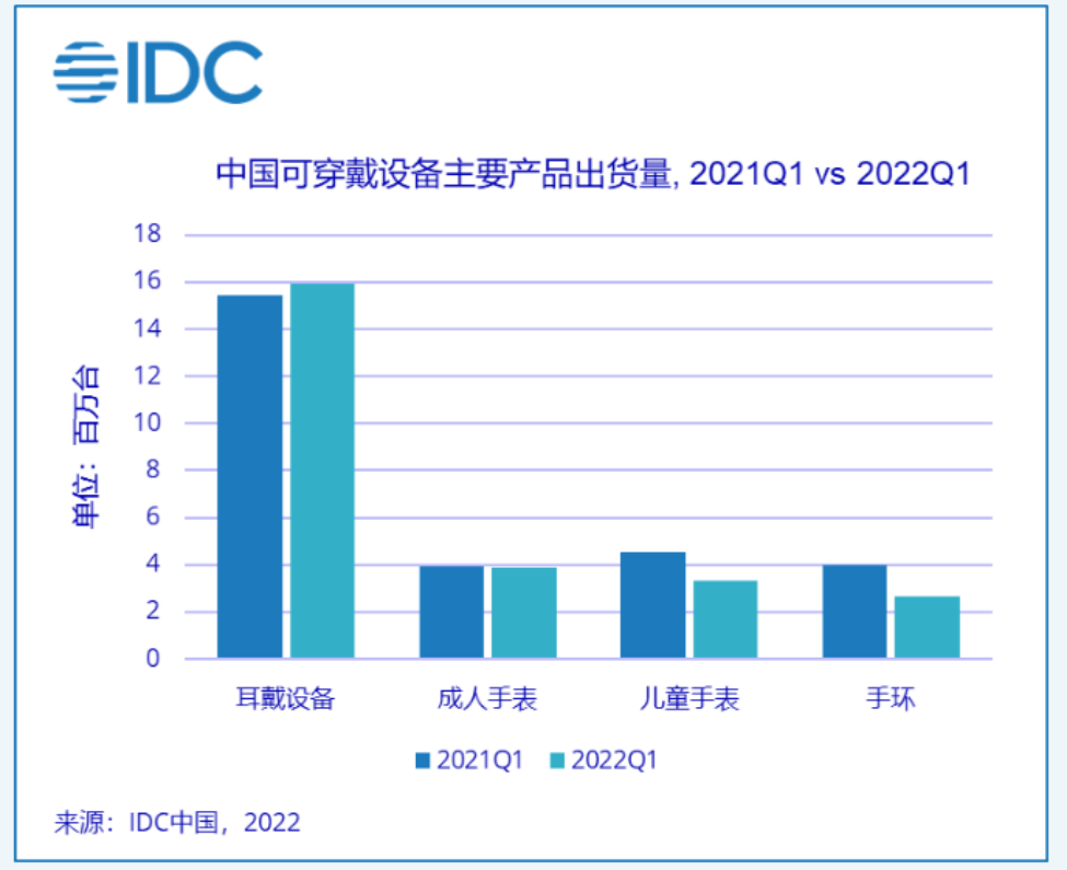 智能手表|2584万台！可穿戴设备出货量下跌7.5%：耳机手表也不好卖