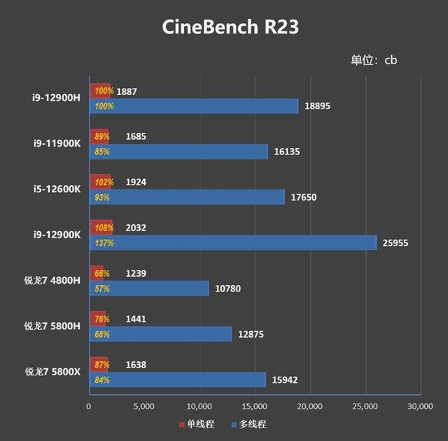 酷睿处理器|强大、无需多言！12代酷睿i9-12900H ROG枪神6游戏本首发评测