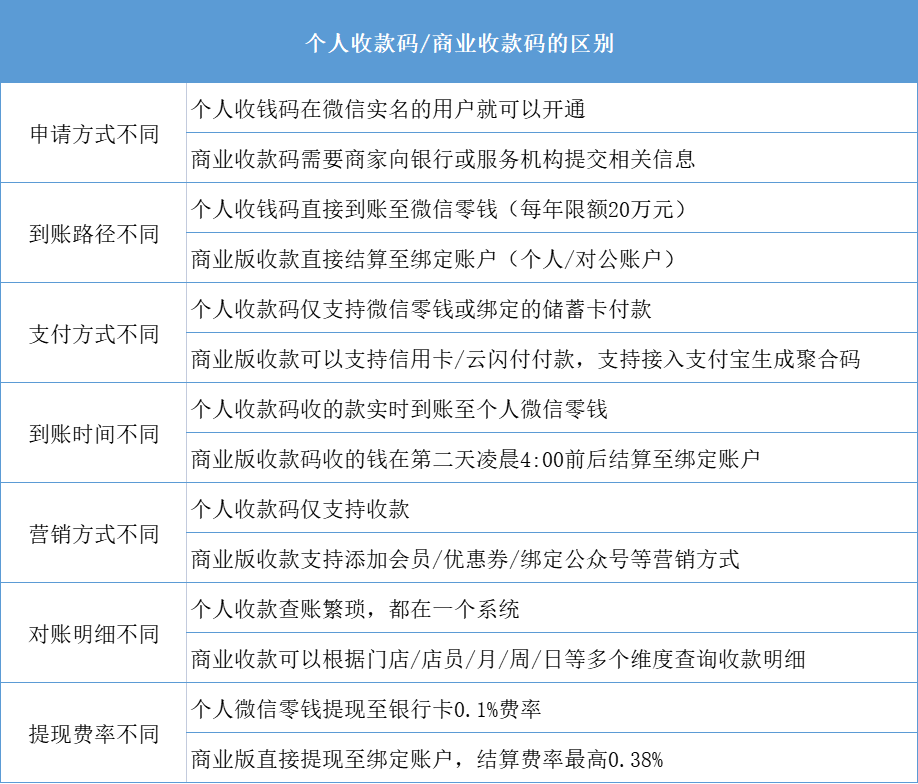 微信|个人收款码与商业收款码有什么不一样