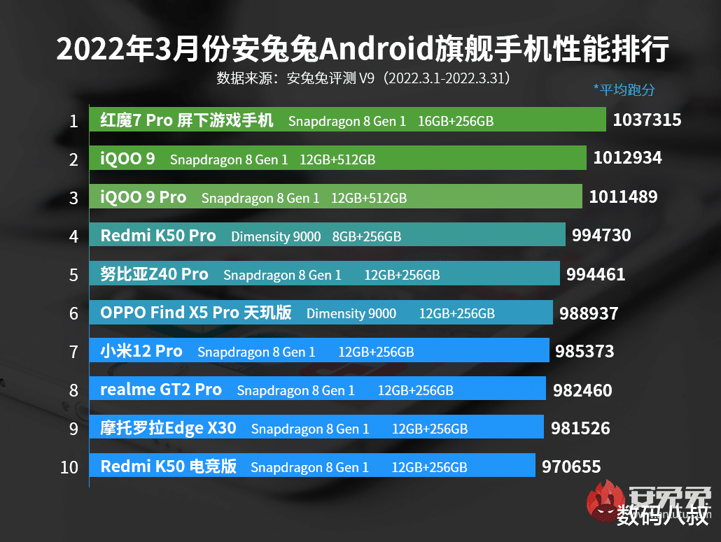 高通骁龙|安卓手机最新性能榜出炉，天玑9000和骁龙8 Gen1手机难分伯仲