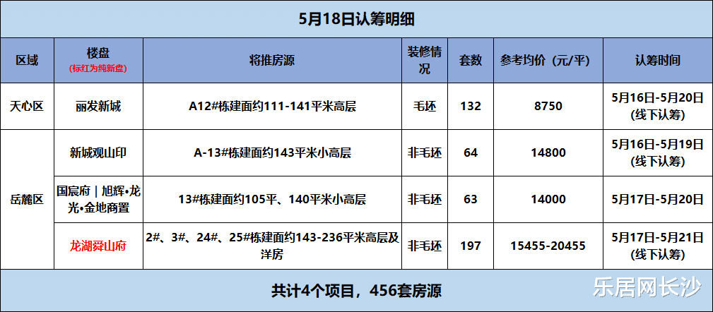 长沙|每日认筹|5月18日长沙共4盘认筹 谷山两大低密住区正面开杠