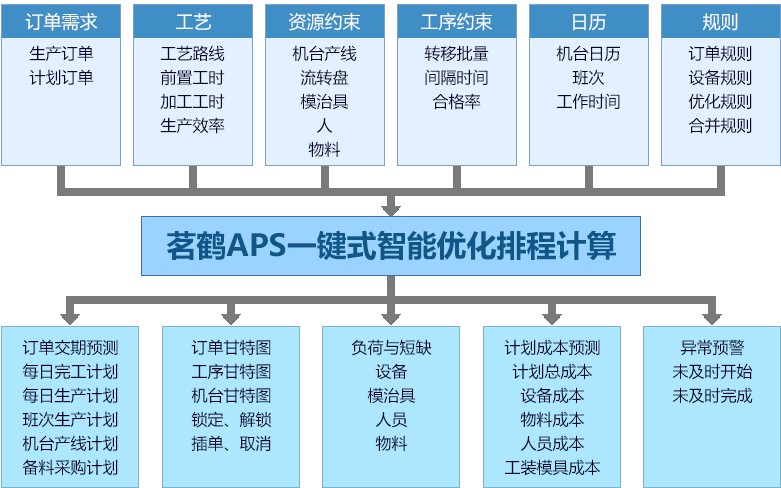 ERP|什么企业需要APS生产计划排程系统?10个问答评估是否需要导入APS?