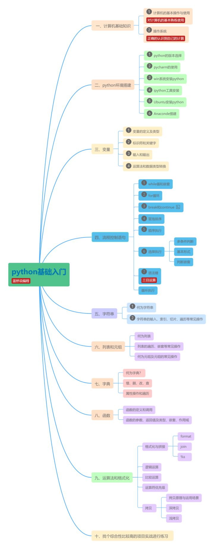 Python|Python所有方向的学习路线，千万别做无用功了，正确掌握学习方法