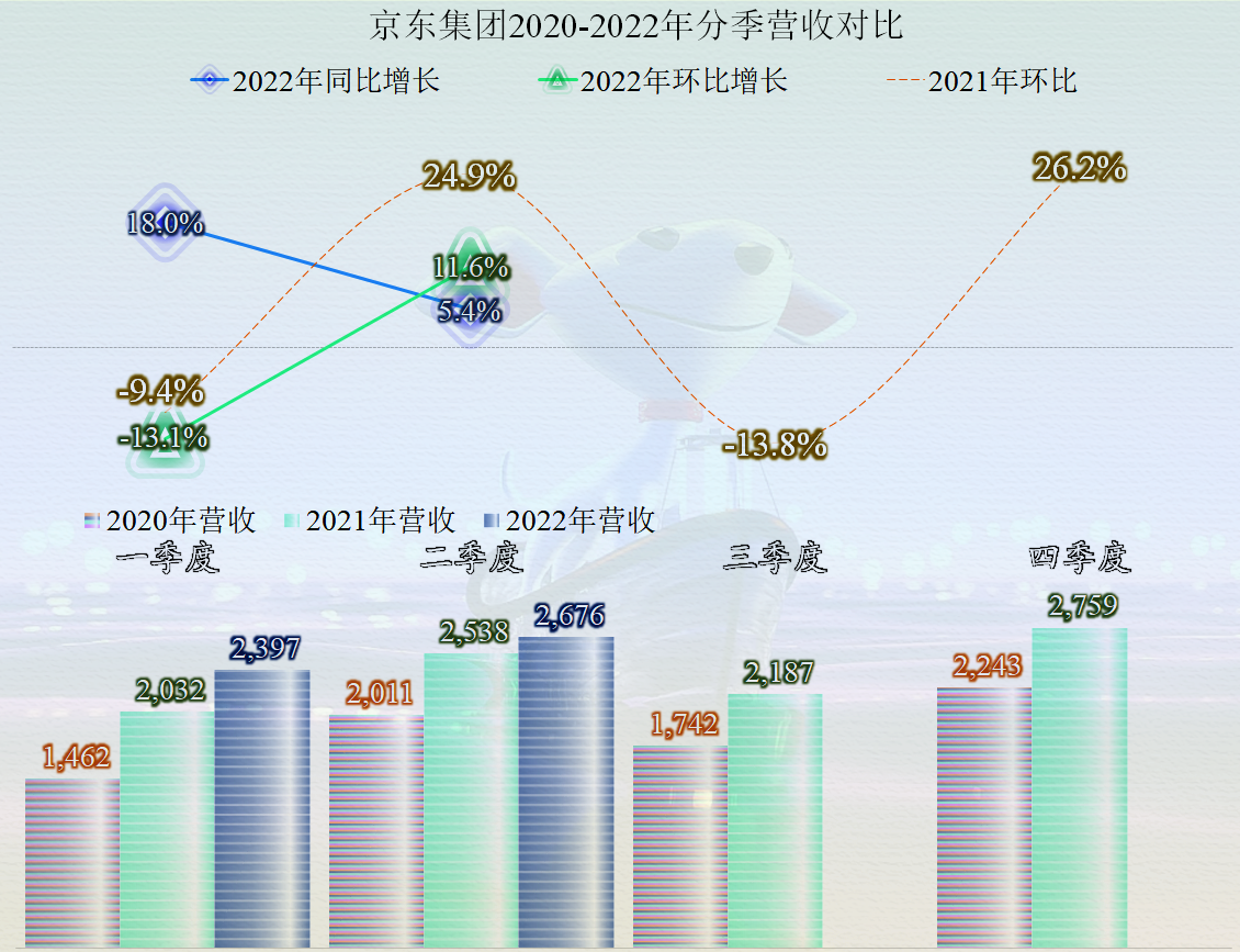 京东|从半年报看，京东的业绩并不算差，但停不下来的投资终究是个问题