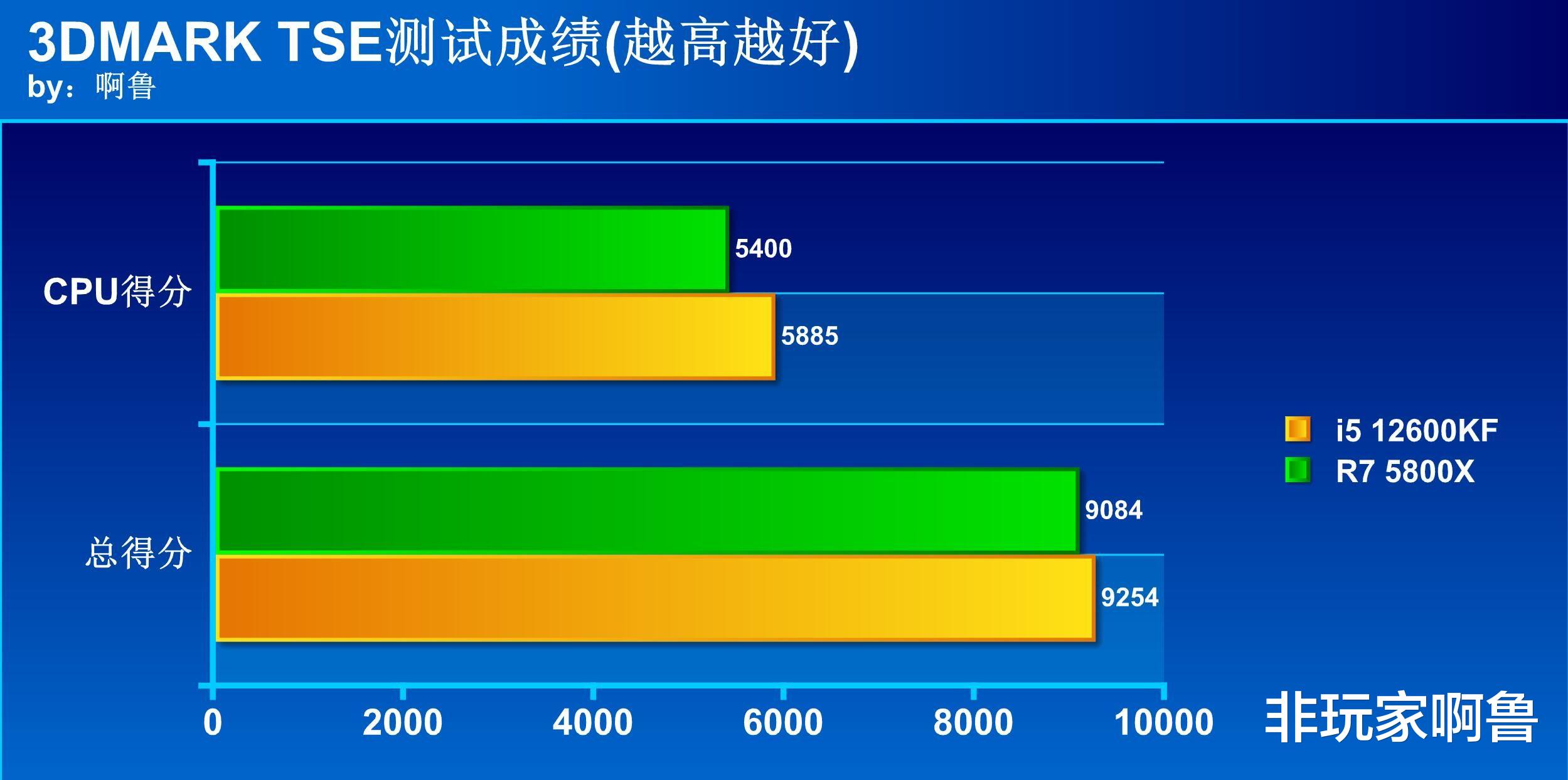 2022中高端处理器选谁好？i5 12600KF大战R7 5800X