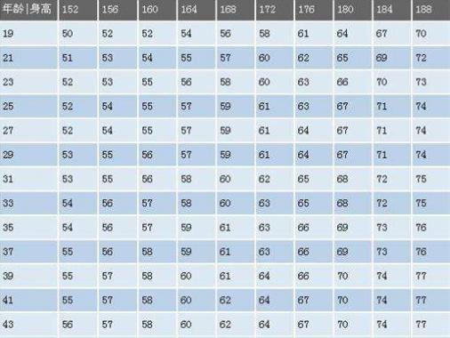 新陈代谢 男性152-188cm标准体重对照表，自测一下，也许你不胖，无需减肥