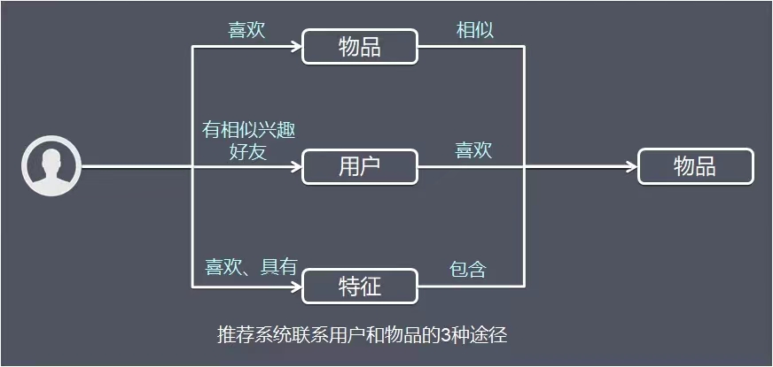 推荐系统|科技名词：推荐系统