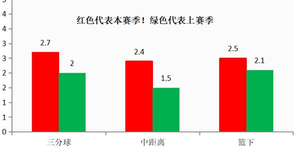 季后赛|一个板凳替补！不是全明星，防守全队倒数第1，他真的值1.8亿吗？