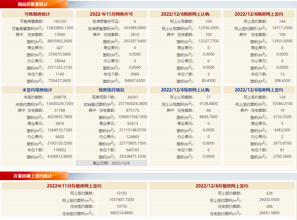 每日网签|12月6日北京新房网签272套，二手房网签326套