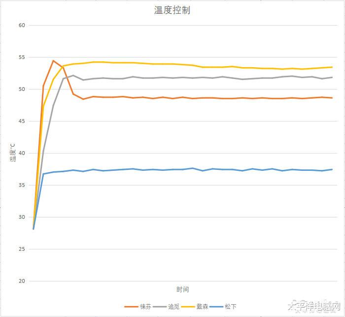 松下 戴森、松下之外的更优解？ 四款高速吹风机横评