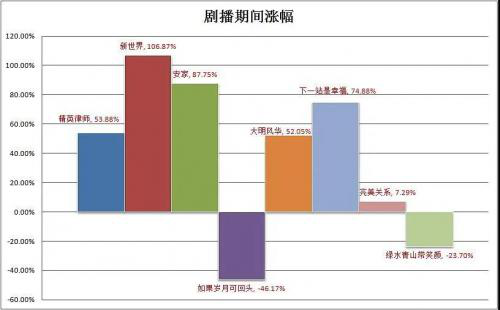 靳东|套播接档孙俪,靳东新剧为何高开低走,王凯《猎狐》却一路飙升