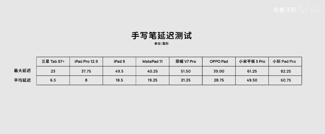 索尼|多维度实测同价位热门平板，OPPOPad表现合格吗？