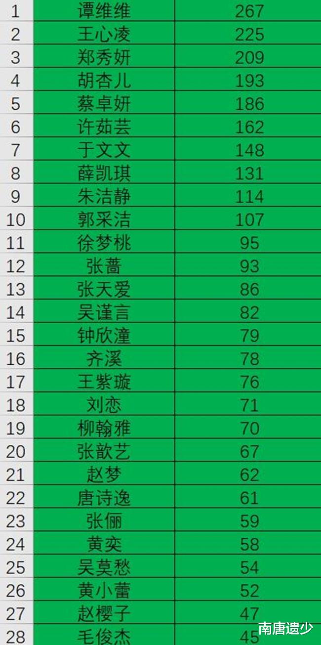 浪姐3|《浪姐3》喜爱度榜单暗藏淘汰规律,后五名已走四个,四公7人危险