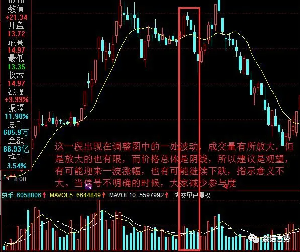 市场的语言-量价关系