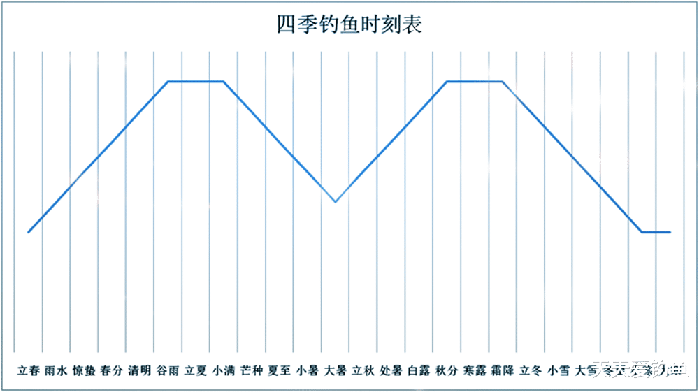 赶海|全年钓鱼时刻表:什么节气是旺季,最可能爆护?查一查就知道!