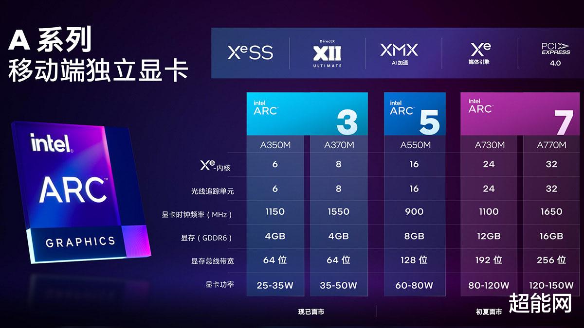 英特尔|Intel的Arc独显频率为什么如此之低？因为他们给出的是最低值