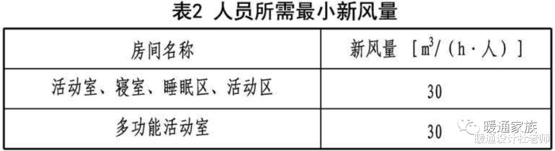 幼儿园建筑新风系统设计要点总结,暖通设计师收藏学习,提升自己