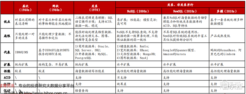 数据库|甲骨文断供俄罗斯!中国数据库能否一战?数据库产业深度报告 | 智东西内参