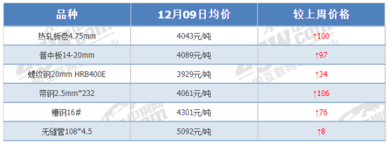 突破!铁矿石再站新高112美元!中沙签署重要协议!下周钢价将要...