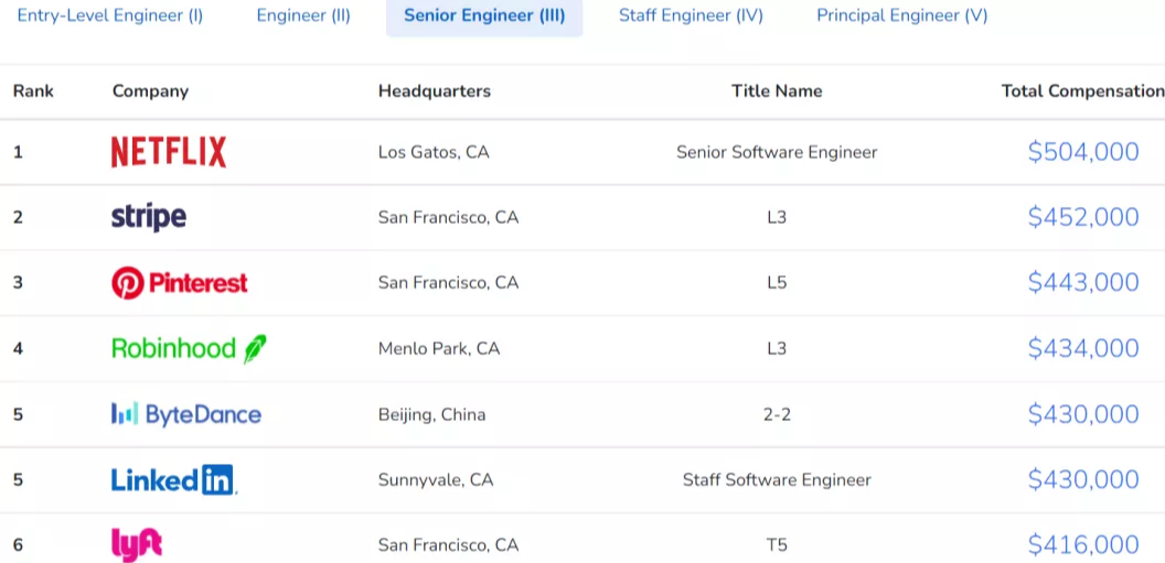 携程|互联网大厂薪资真相：全美程序员薪酬排行榜出炉