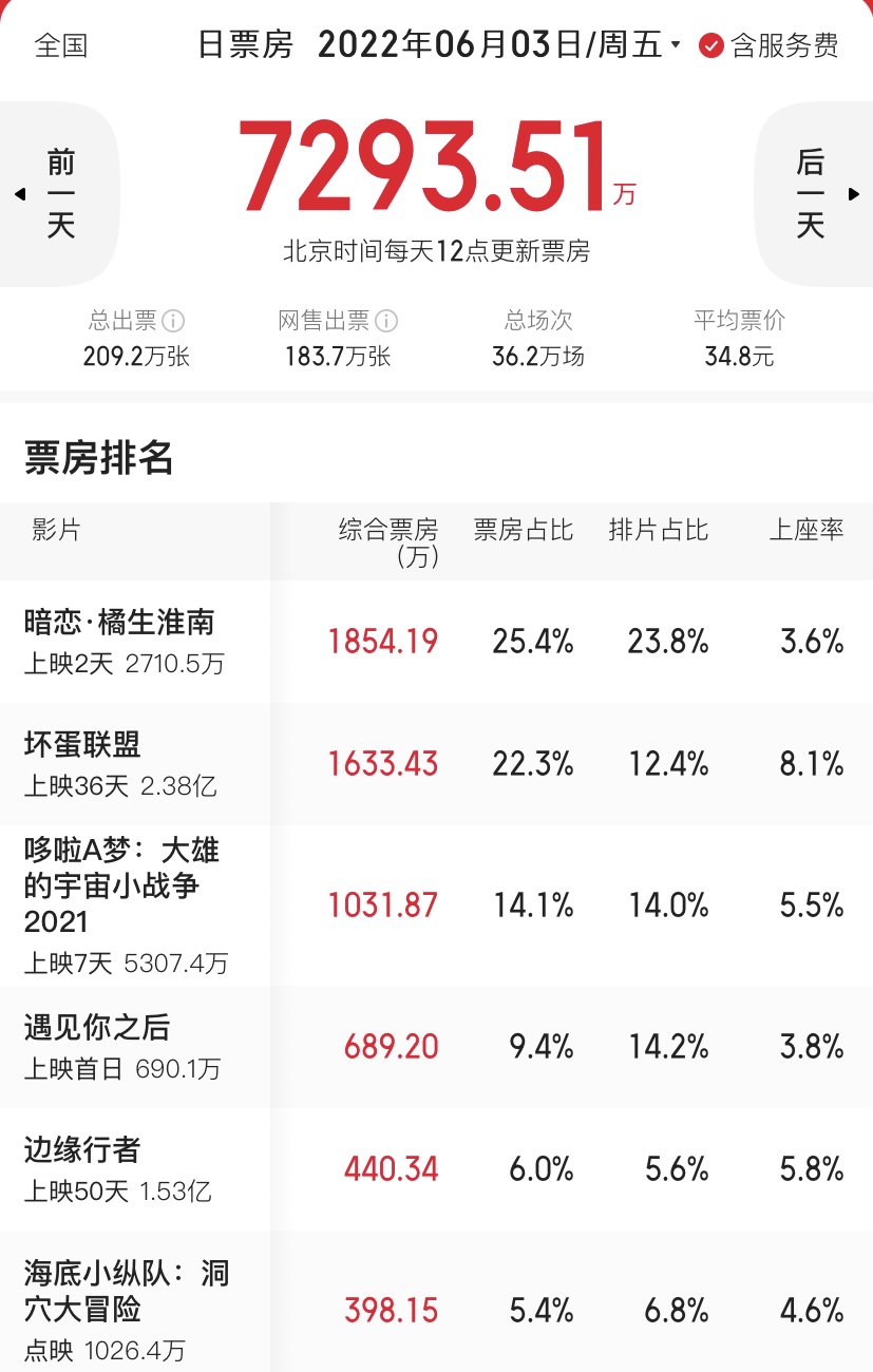 |端午假期第二天，电影总票房成功破亿。