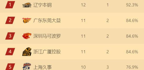 浙江男篮|CBA四强大换血！辽篮一骑绝尘，浙江满血归来 李春江成功替代杜锋