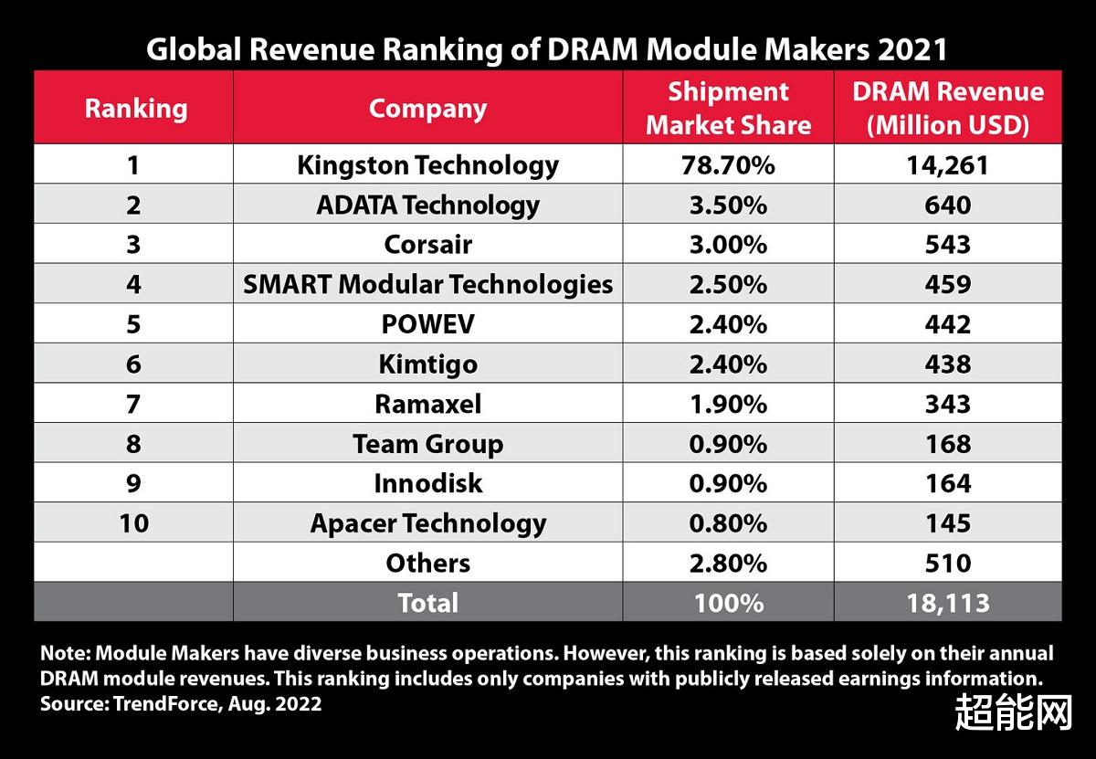 GPU|金士顿是2021年全球最大独立内存模组供应商,已连续19年蝉联第一