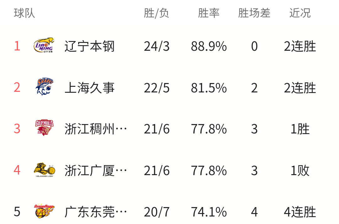 广东男篮|CBA最新积分榜：广东34分大胜豪取四连胜四川遭3连败，3队争第三