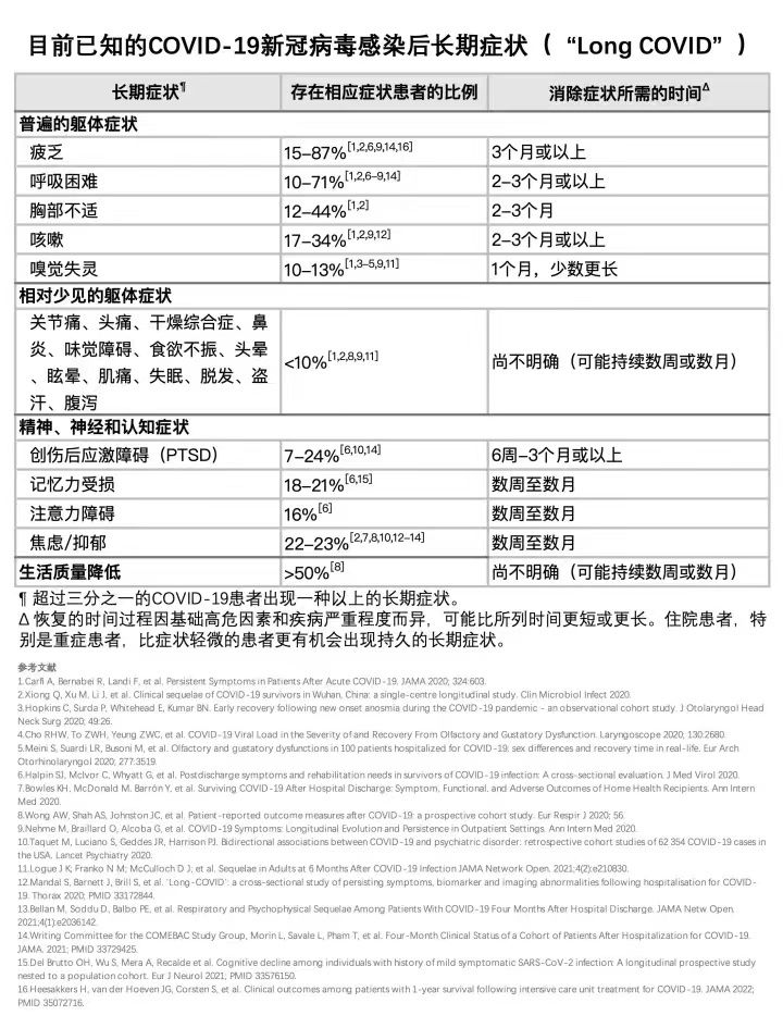 后遗症|新冠后遗症有哪些症状?一张表看清Long COVID