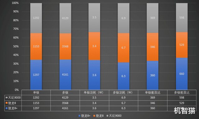 三星|骁龙8+工程机测试：下半年的旗舰机性能什么水平？