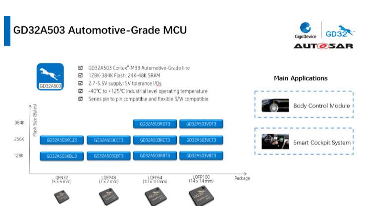 Ameya360代理 | 兆易创新发布GD32A503系列首款车规级MCU