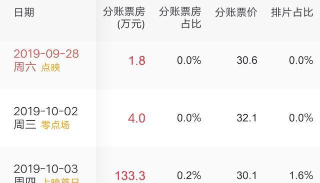 沙溢|147万票房、1.6%排片，正面刚三部曲，沙溢首次导演遭遇惨败