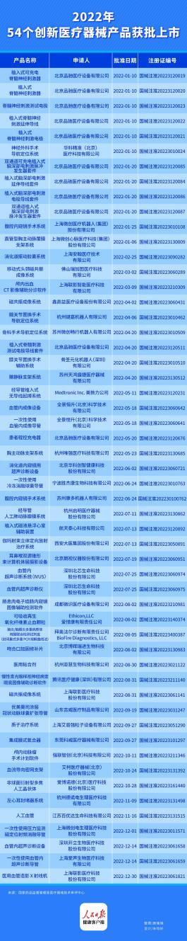 人工血管|质子治疗系统、人工血管,2022年54个创新医疗器械获批上市