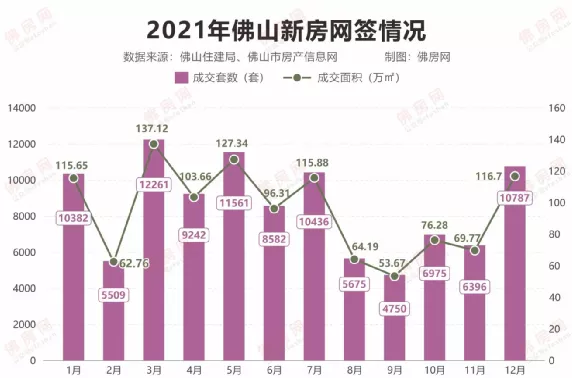 公租房|佛山楼市年末翘尾成交, 2022置业感觉心中没底？