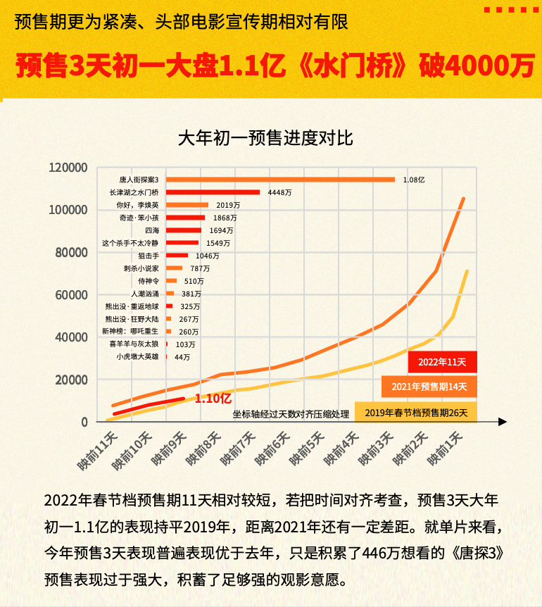 春节档|猫眼数据：一超四强三动画，2022年春节档格局初现