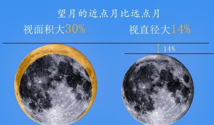 超级月亮来袭!错过要等到明年8月,你准备好欣赏了吗?
