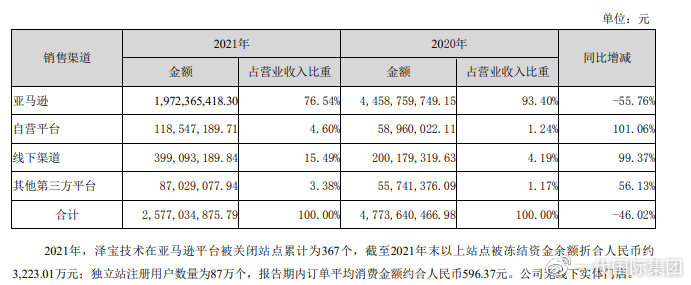 顺丰速运|亚马逊平台中国卖家流失,沃尔玛成了“香饽饽”?