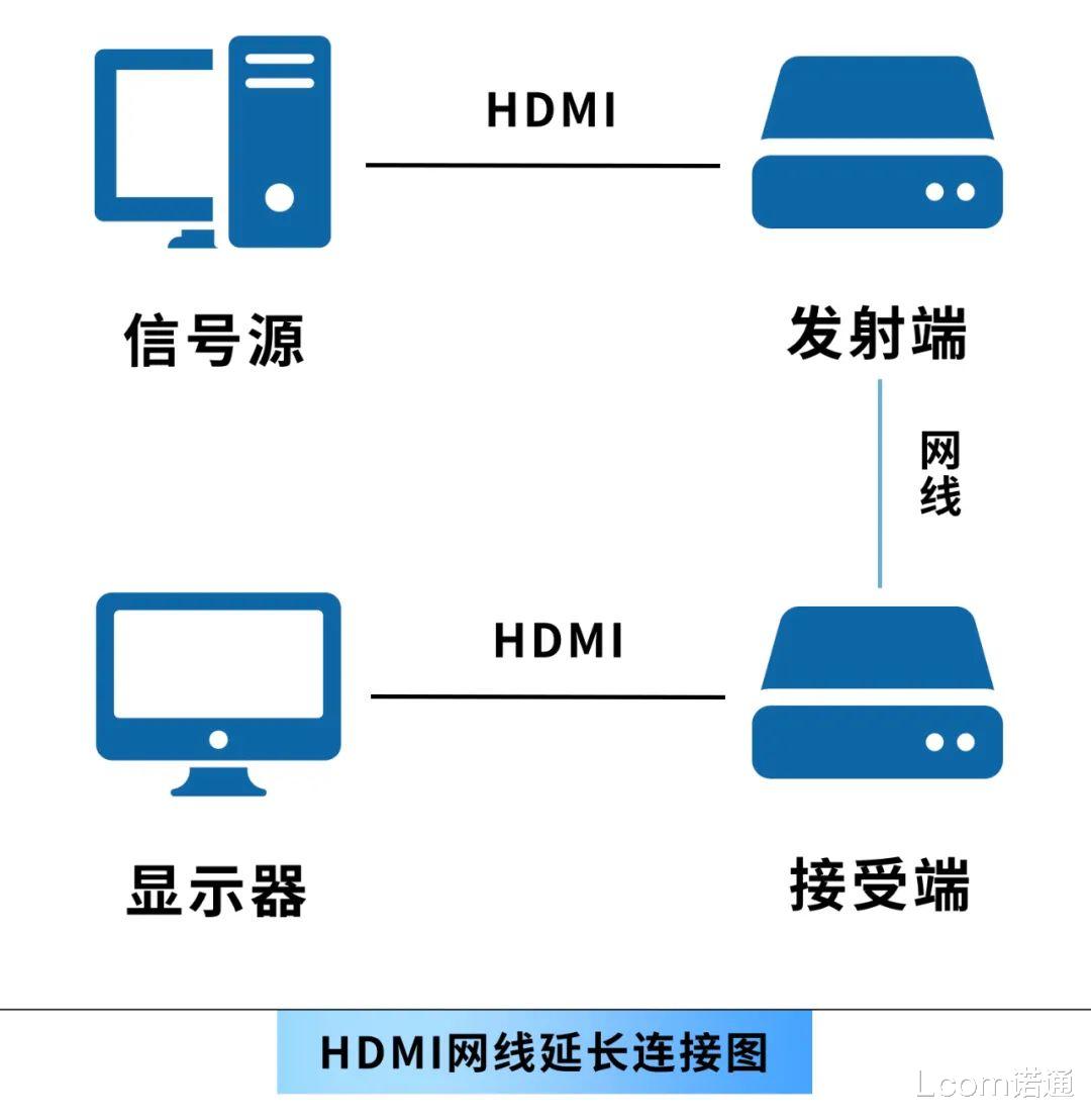 图像处理|HDMI延长100米！5种简单方法汇总