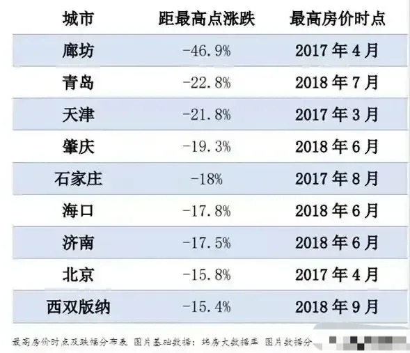 房价|房价降幅最大的九座城市