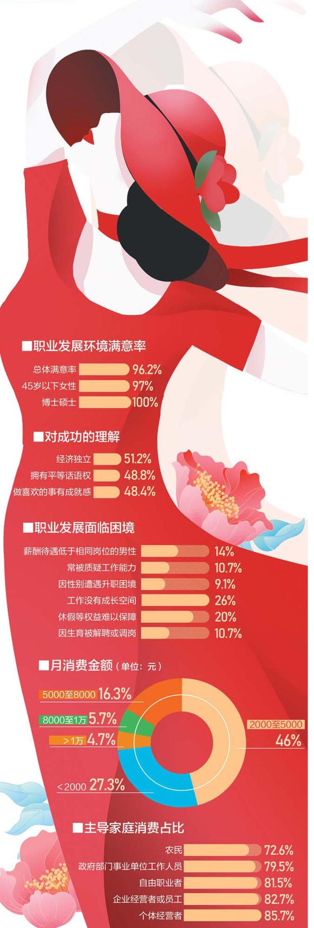 青岛市|职场女性面临三难 网调显示：超三成受访者家庭事业难以兼顾