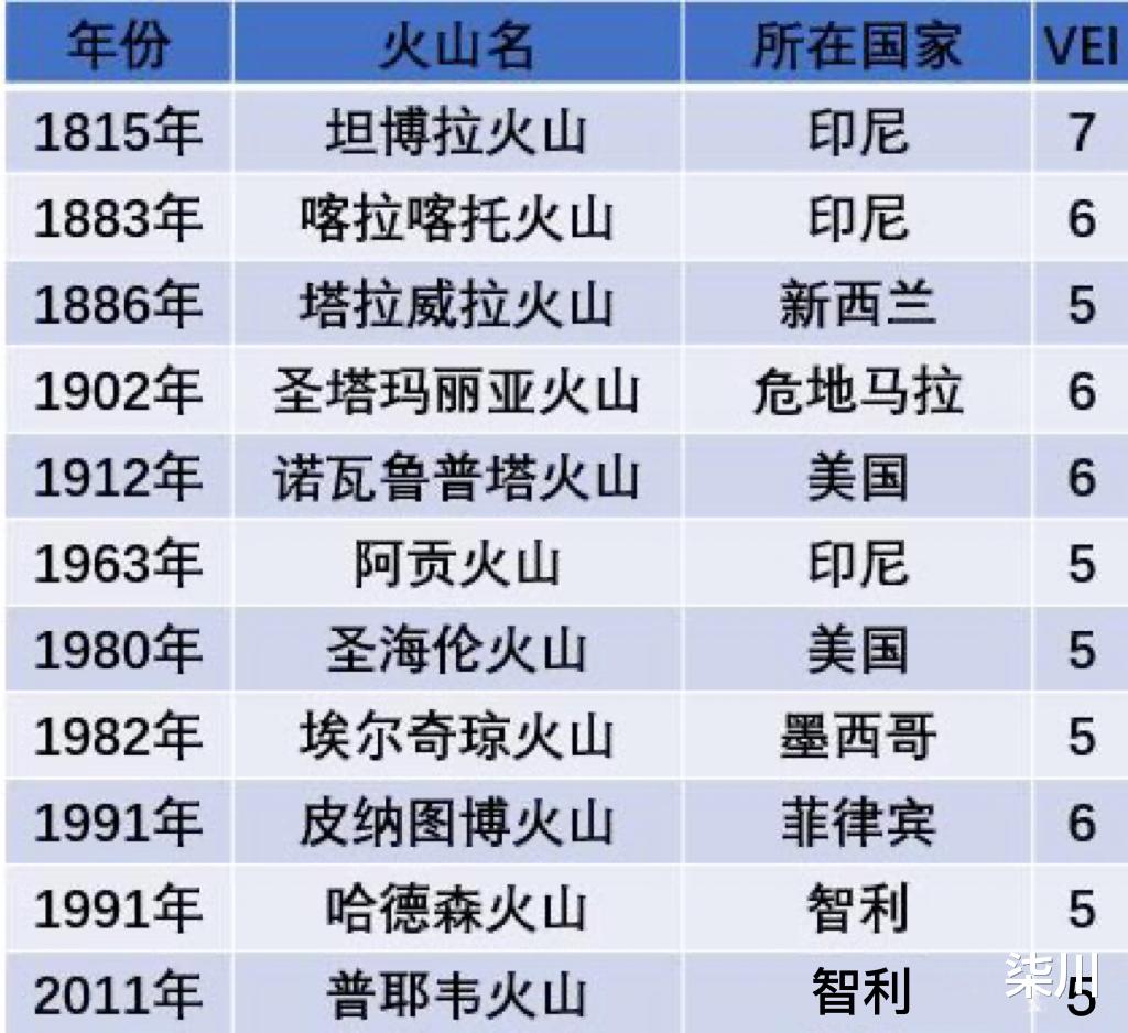 沉寂多年的火山为何突然喷发?这会带来多大的危害?你无法想象!