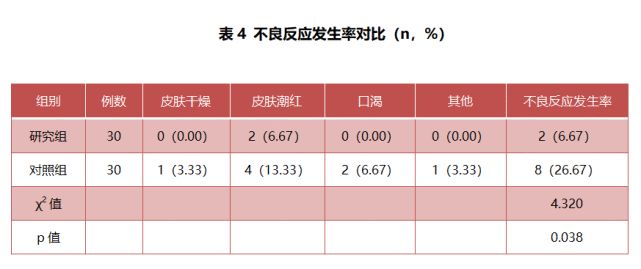 张娟:红蓝光结合阿达帕林治疗中重度痤疮的效果观察丨专业视点