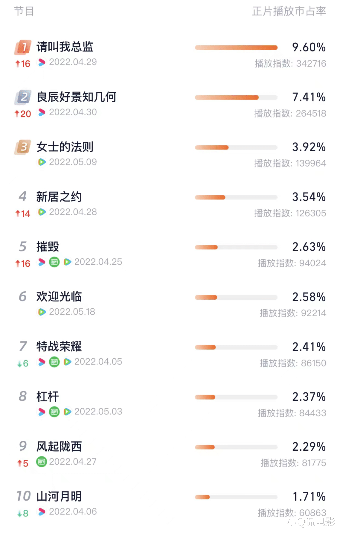 贷款|5月播放指数最高的十部剧出炉，你觉得哪部水分最多？