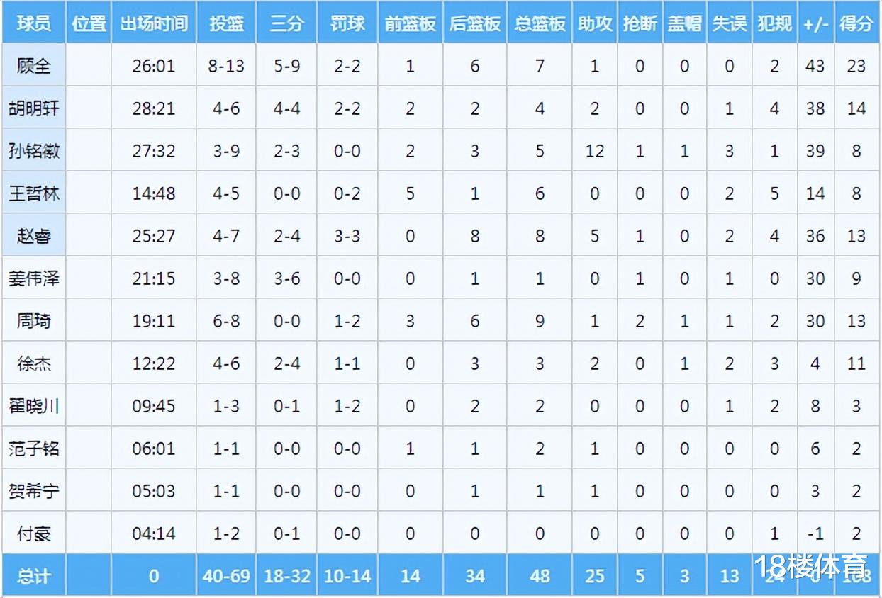 中国男篮|中国男篮50分大胜挺进8强，三分球轰出54分，12人上场均有斩获