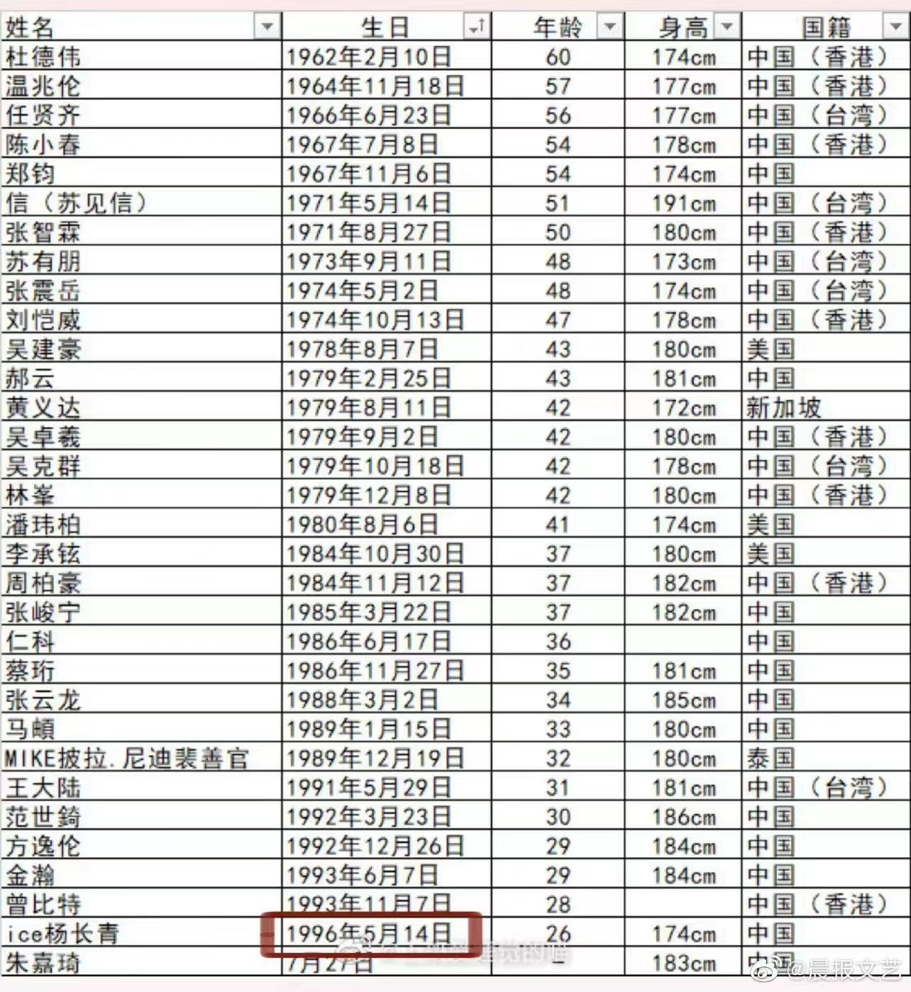 披荆斩棘2|《披荆斩棘2》官宣全阵容,32位哥哥正式亮相,50岁以上哥哥有7位