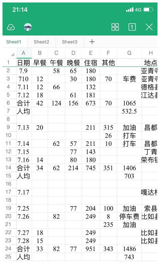 西藏|两个妹子自驾西藏一个月,吃住加油共花费7000多,贵了还是便宜?