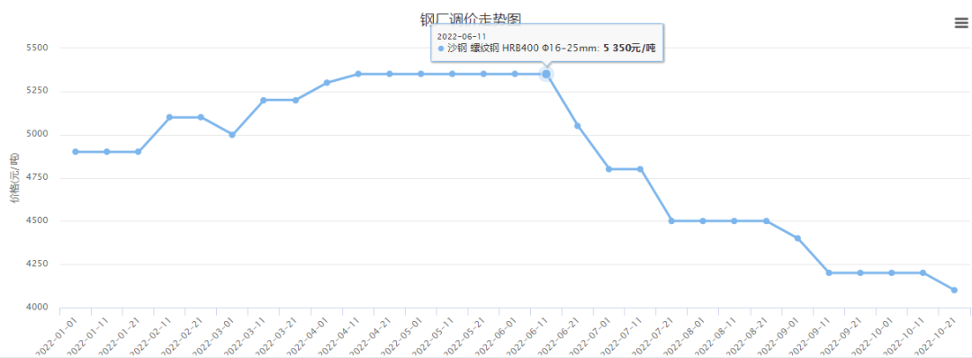 铁矿石跌破90美元/吨!钢厂累跌1250!钢价还涨的起来?醒醒吧...