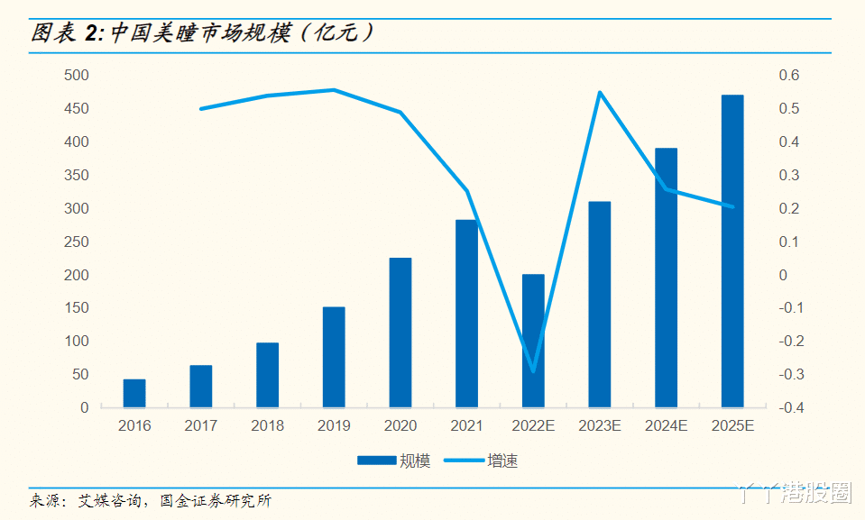 美瞳|美瞳:比口红更优的投资市场